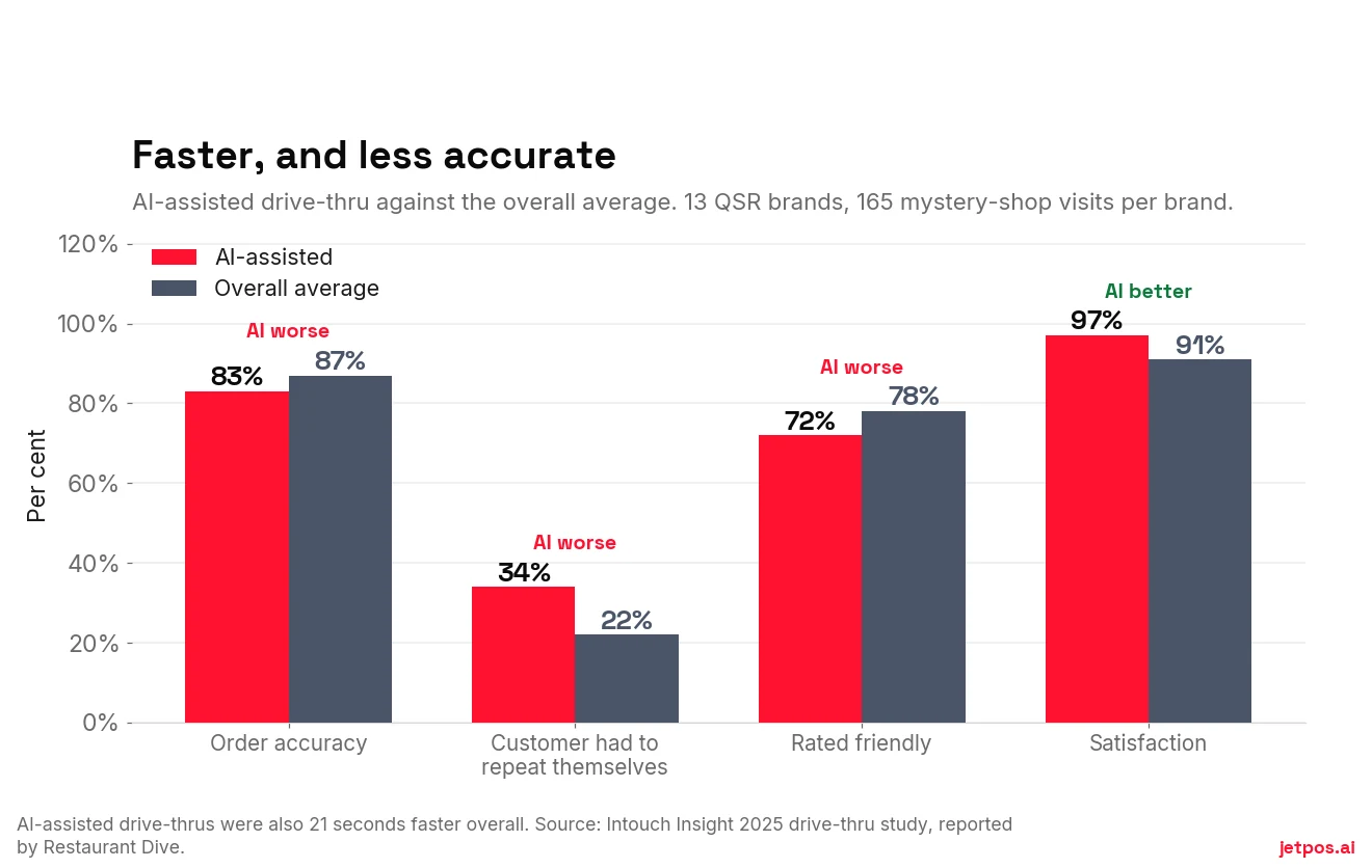 Grouped bar chart comparing AI-assisted drive-thru performance against the overall average: order accuracy 83 versus 87 percent, repeat rate 34 versus 22 percent, friendliness 72 versus 78 percent, and satisfaction 97 versus 91 percent.