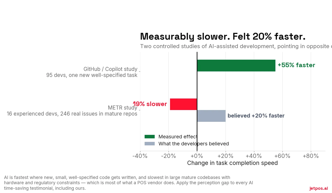 Diverging bar chart showing GitHub's Copilot study measuring 55 percent faster on a narrow new task, against METR's study measuring 19 percent slower on real issues in mature repositories while developers believed they were 20 percent faster.
