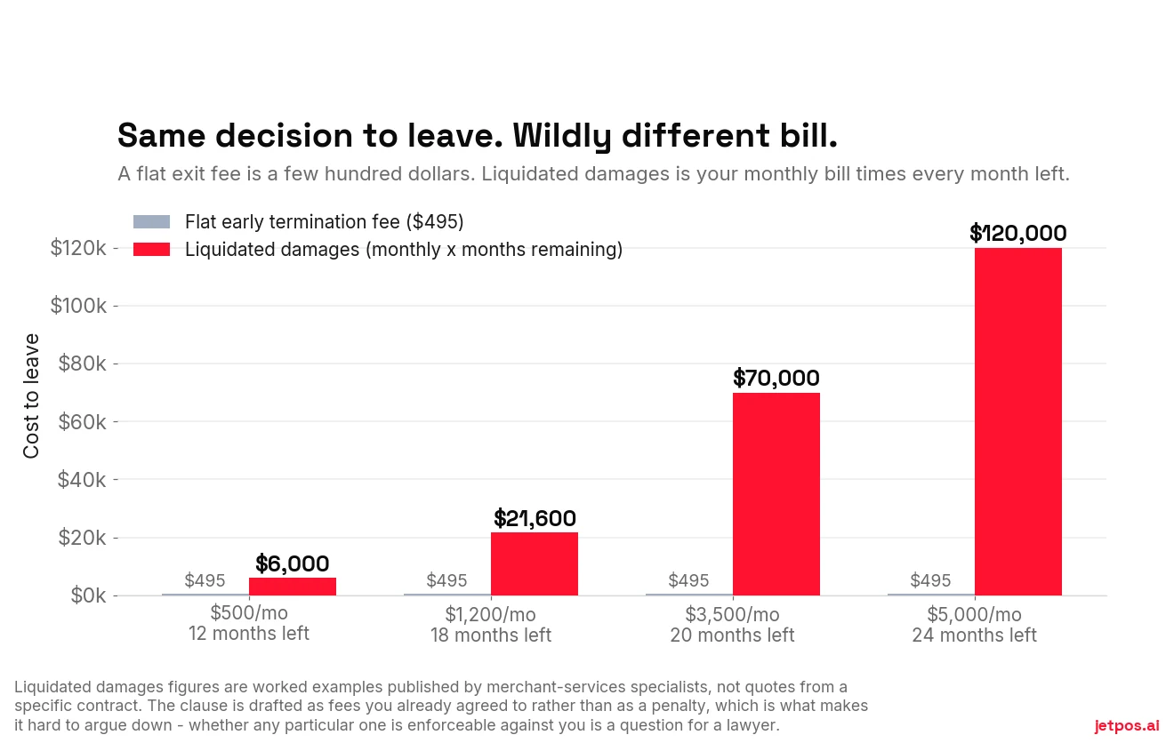 Bar chart comparing a flat early termination fee of a few hundred dollars against liquidated damages calculated at monthly fees times remaining months, across several monthly fee levels and remaining terms.