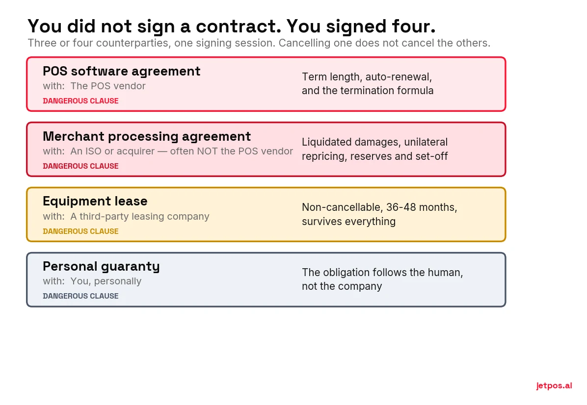 Diagram of the four documents in a typical POS deal — software agreement, merchant processing agreement, equipment lease and personal guaranty — showing that each may be with a different company and which dangerous clause sits in each.
