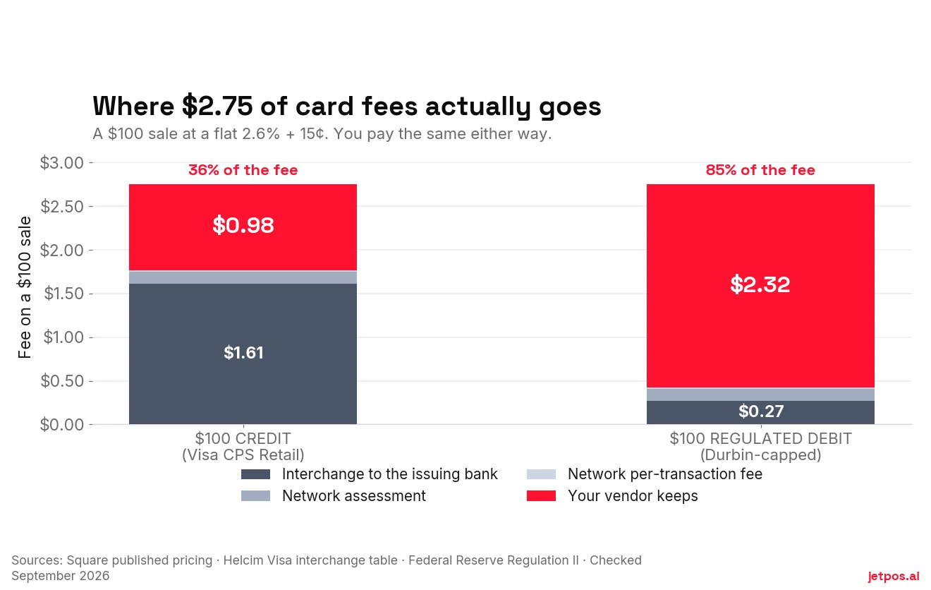 Stacked bar chart comparing where $2.75 in fees goes on a $100 credit sale versus a $100 debit sale at a flat 2.6% plus 15 cents rate. On credit the vendor keeps 98 cents; on debit the vendor keeps $2.32.