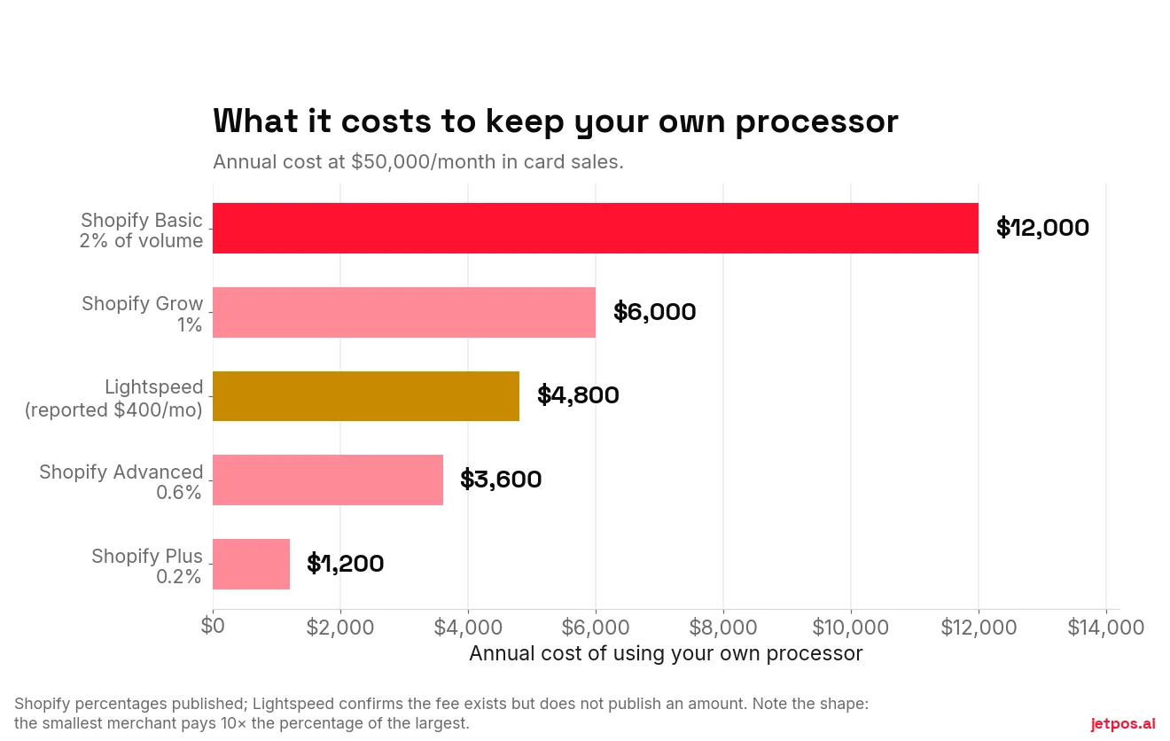 Bar chart of the annual cost of not using the vendor's own payment processor at $50,000 monthly card volume: Shopify Basic $12,000, Grow $6,000, Advanced $3,600, Plus $1,200, and a reported Lightspeed flat fee of $4,800.