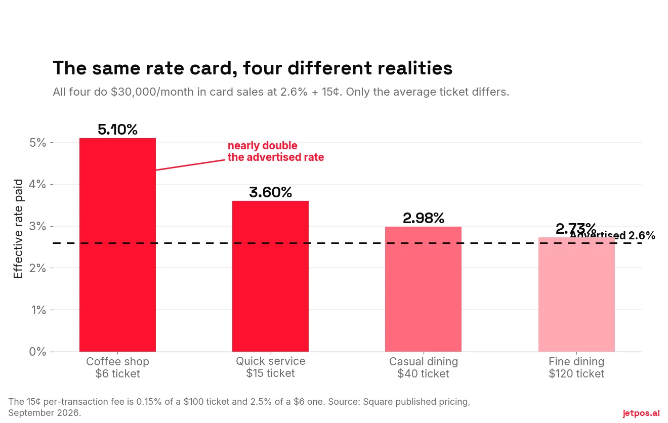Bar chart showing advertised 2.6 percent rate against real effective rates by business type: coffee shop 5.10 percent, quick service 3.60 percent, casual dining 2.98 percent, fine dining 2.73 percent.