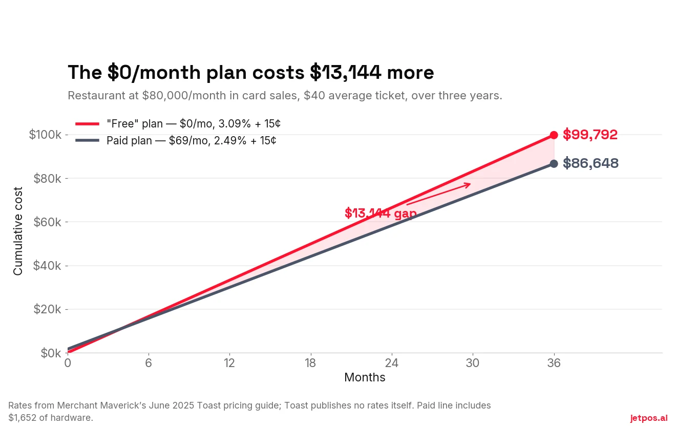 Line chart of cumulative three-year cost for a restaurant doing $80,000 monthly card volume, comparing a free POS plan at 3.09 percent against a $69 per month plan at 2.49 percent. The free plan ends $13,144 higher.