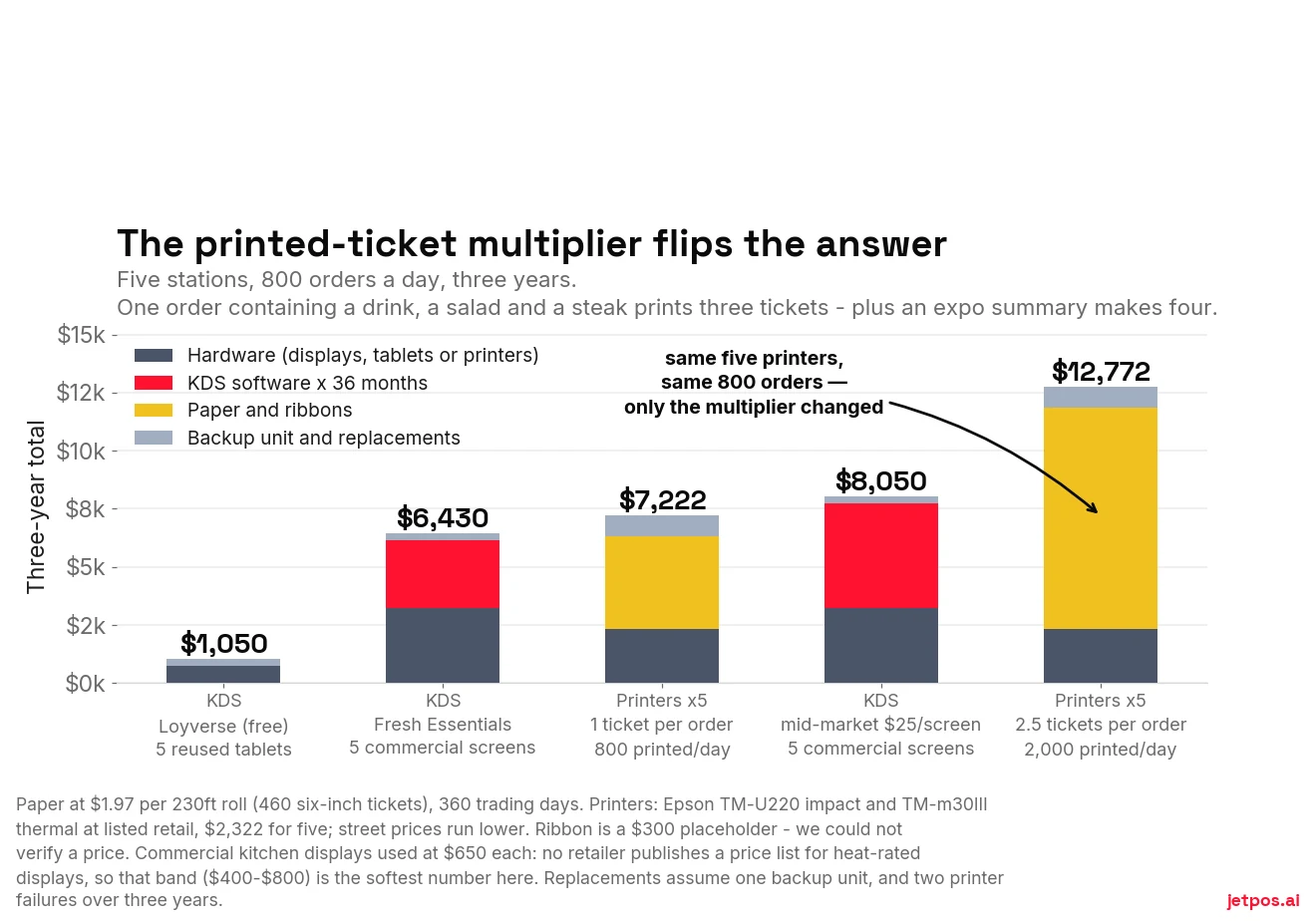 Stacked bar chart of three-year cost for a five-station kitchen at 800 orders a day, across five paths: a free-software KDS on reused tablets at $1,050; a Fresh KDS Essentials setup on commercial screens at $6,430; five printers at one ticket per order at $7,222; a mid-market KDS at $8,050; and the same five printers at 2.5 tickets per order at $12,772. Each bar is broken into hardware, KDS software, paper and ribbons, and replacements.