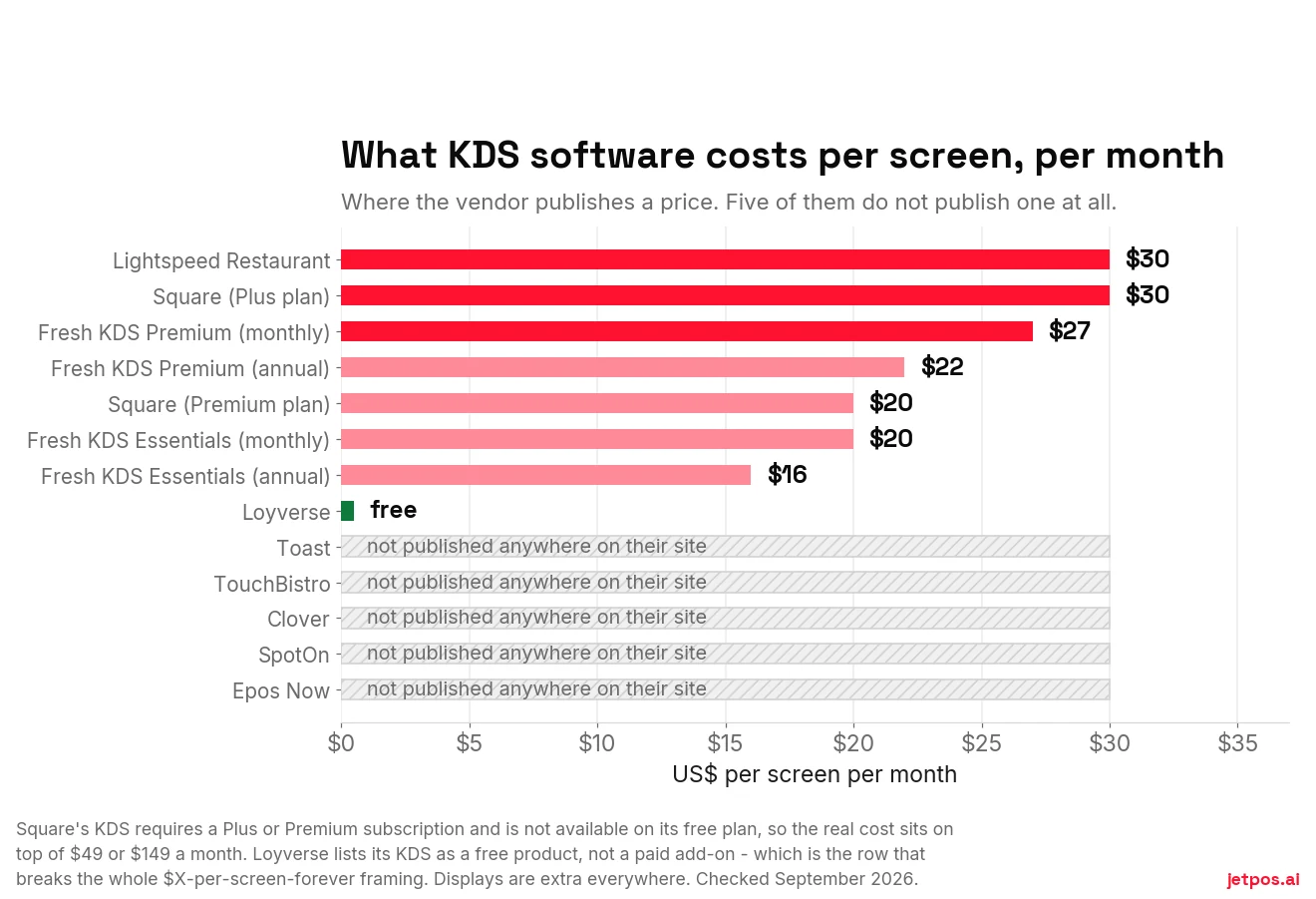 Bar chart of published KDS software prices per screen per month: Loyverse $0, Fresh KDS $16 to $27, Square $20 to $30, Lightspeed $30, with Toast, TouchBistro, Clover, SpotOn and Epos Now marked as not published.