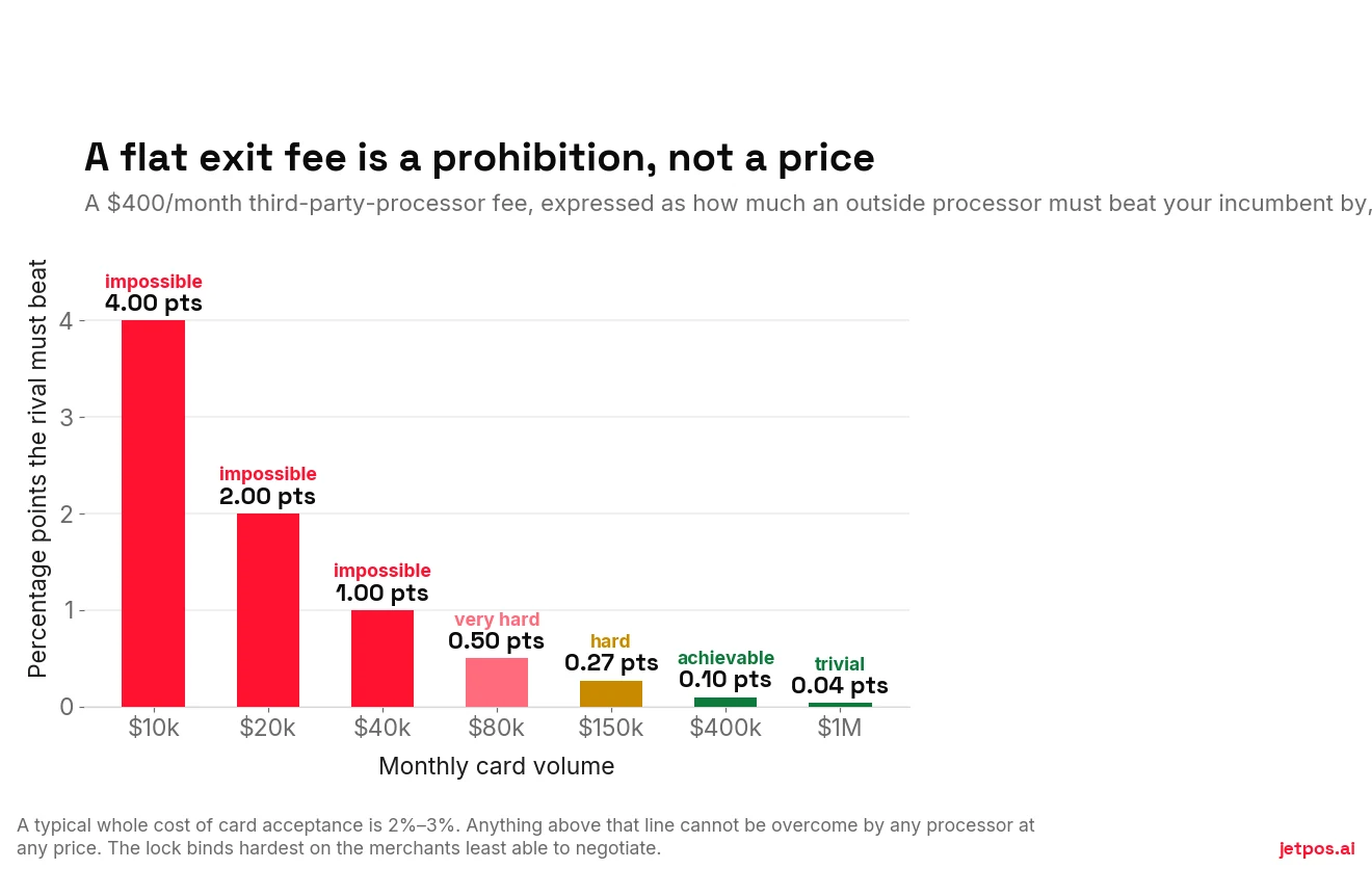 Bar chart showing a $400 monthly third-party processor fee expressed as percentage points of card volume: 4 points at $10,000 a month falling to 0.04 points at $1 million a month.