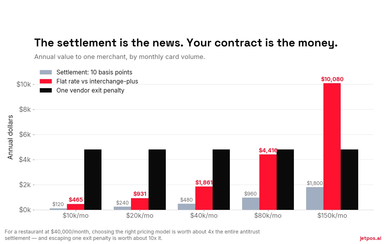 Grouped bar chart comparing the annual value of the settlement's 10 basis point cut against the annual cost of flat-rate pricing and the annual cost of a vendor exit penalty, across monthly card volumes.