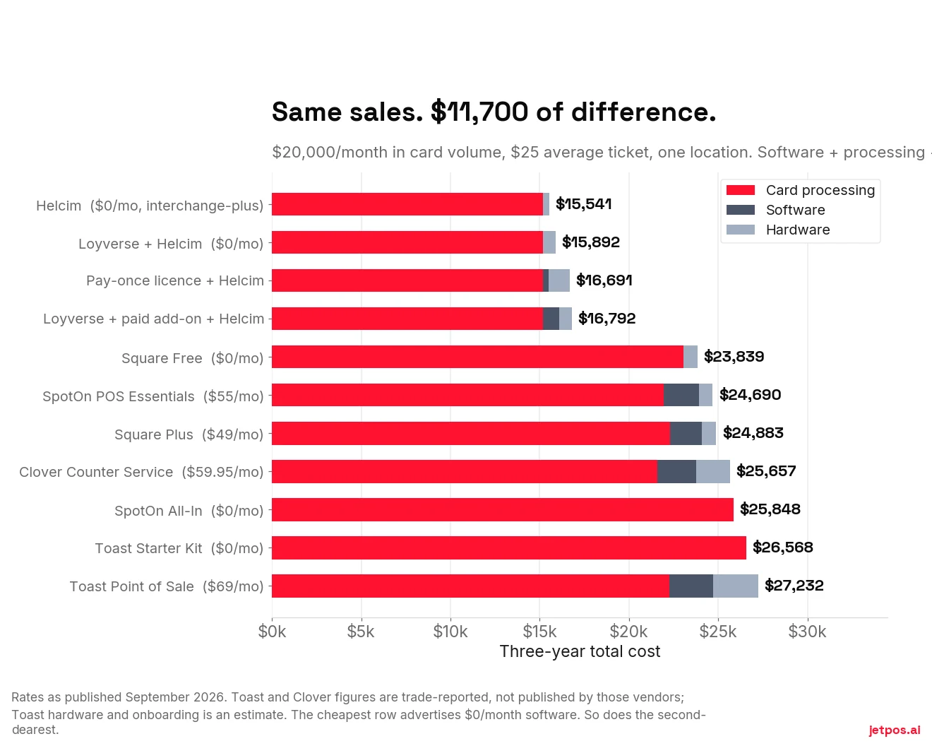 Horizontal bar chart of three-year total cost of ownership across eleven POS systems at $20,000 monthly card volume, ranging from about $15,500 to about $27,200, with processing shown as the dominant component.