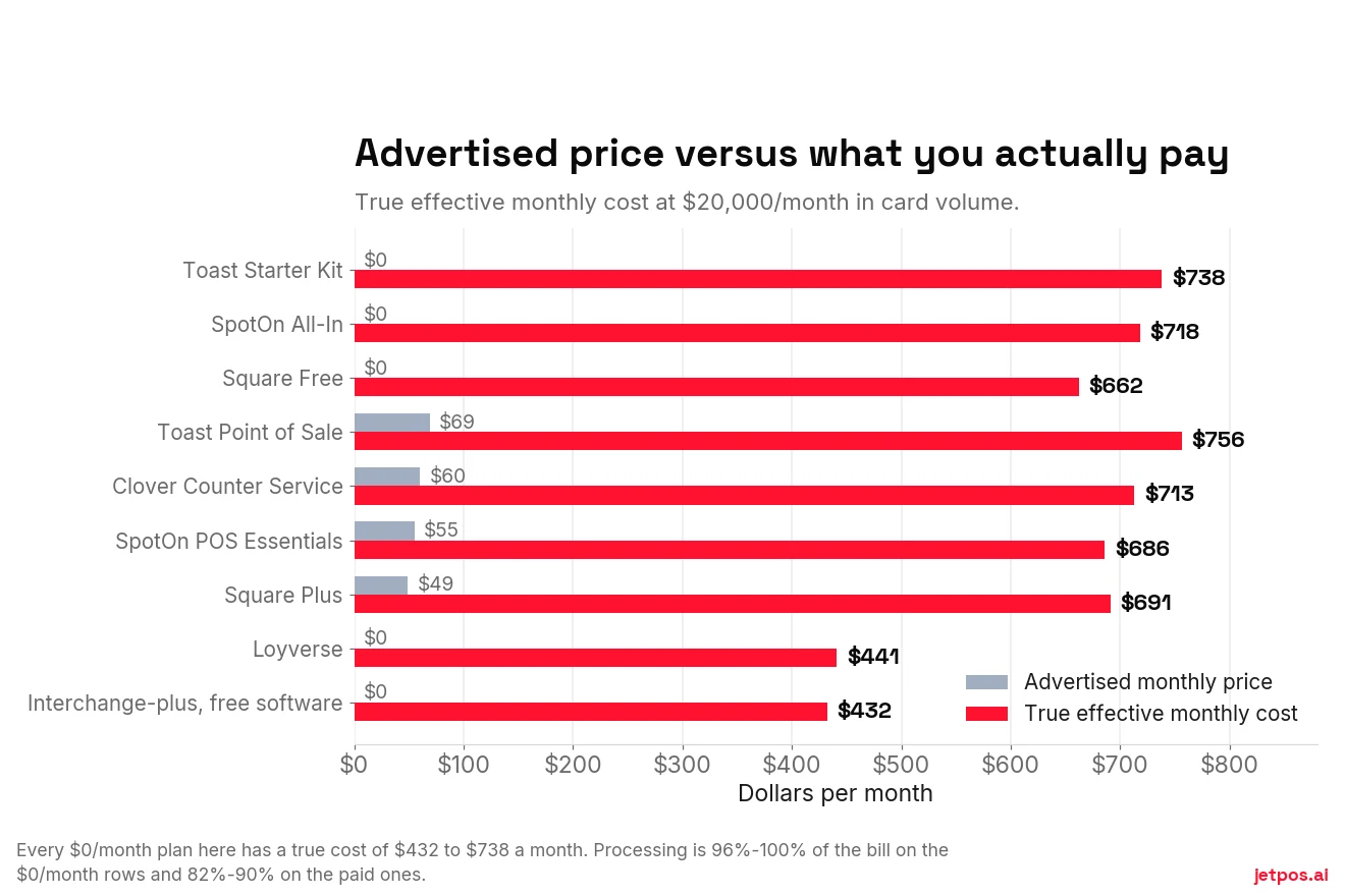Paired bar chart comparing each system's advertised monthly price against its true effective monthly cost including processing, showing multiples of 11 to 14 times for paid plans and infinite for free plans.