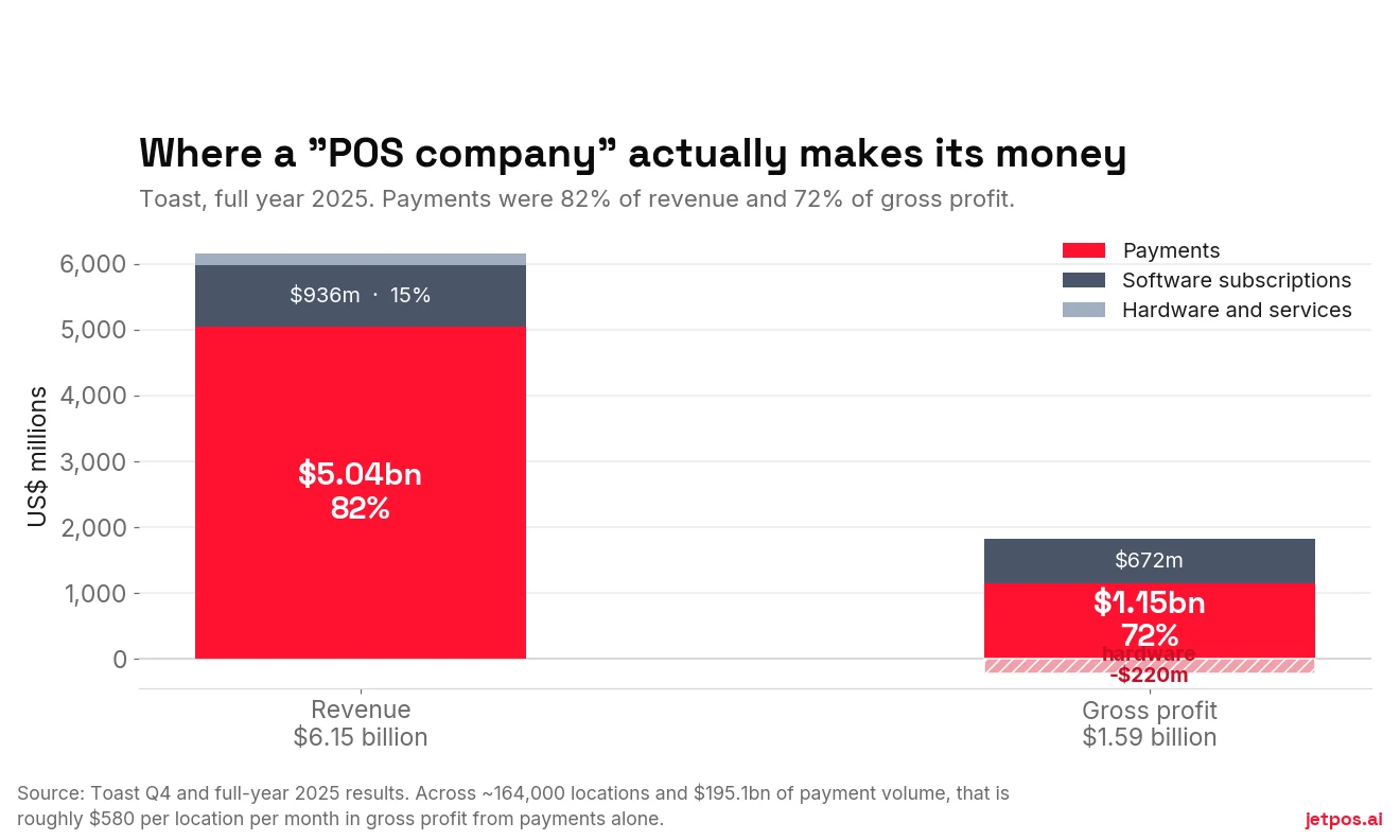 Stacked bar chart of Toast's 2025 revenue and gross profit by segment, showing payments at 82 percent of revenue and 72 percent of gross profit, subscriptions at 15 percent of revenue, and hardware running at a loss.