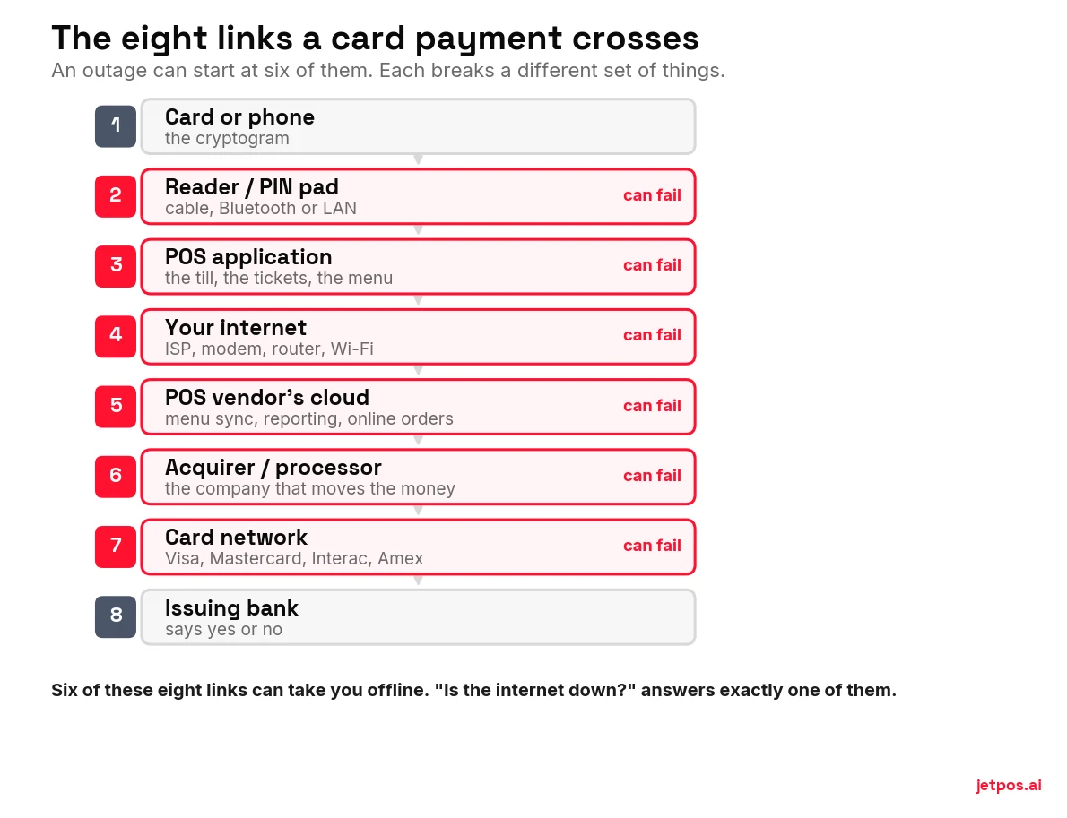 Diagram of the eight links a card payment crosses: card, reader, POS app, merchant internet, POS vendor cloud, acquirer or processor, card network, issuing bank — with the six places an outage can start marked.
