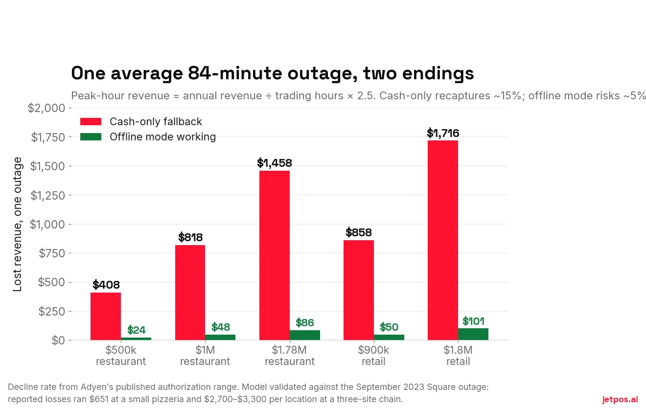 Grouped bar chart of the cost of one average 84-minute peak-hour outage by annual revenue, comparing a cash-only fallback against a working offline mode.