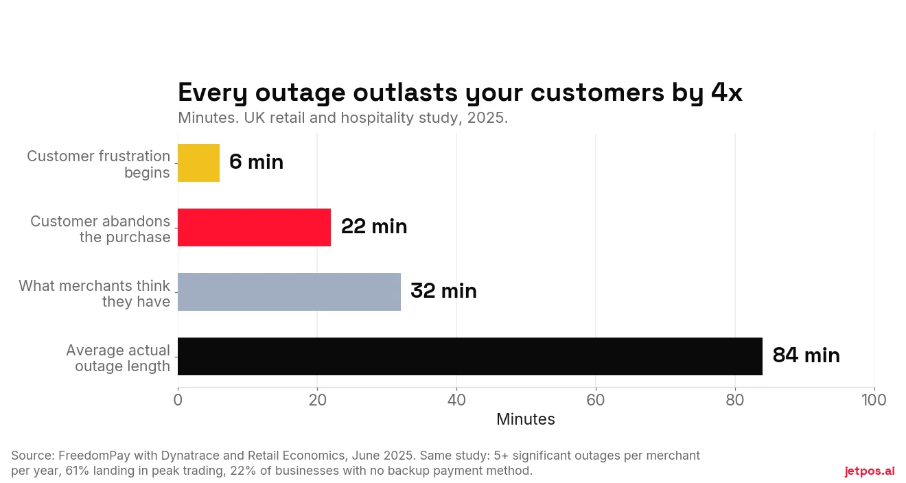 Horizontal bar chart: customer frustration begins at 6 minutes, customers abandon at 22 minutes, merchants believe they have 32 minutes, and the average outage lasts 84 minutes.