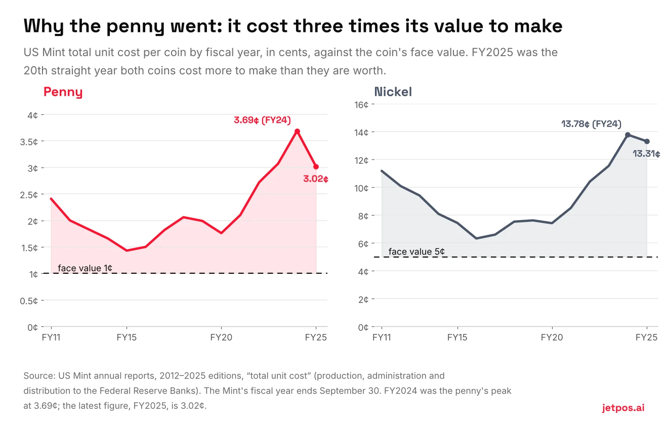 Two line charts of US Mint unit cost per coin, fiscal 2011 to 2025. The penny costs between 1.43 and 3.69 cents against a face value of one cent, peaking at 3.69 cents in fiscal 2024 and 3.02 cents in fiscal 2025. The nickel costs between 6.32 and 13.78 cents against a face value of five cents, at 13.31 cents in fiscal 2025.