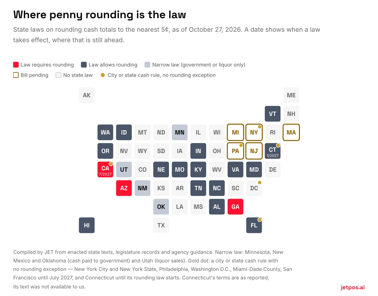 Tile map of US states by penny-rounding law. Red, law requires rounding: Arizona, Georgia, and California from July 2027. Dark, law allows rounding: Alabama, Florida, Hawaii, Idaho, Indiana, Kentucky, Maryland, Missouri, Nebraska, North Carolina, Oregon, Tennessee, Vermont, Virginia, Washington, and Connecticut from January 2027. Light grey-blue, narrow law covering only government payments or liquor: Minnesota, New Mexico, Oklahoma, Utah. Outlined, bill pending: New York, Pennsylvania, New Jersey, Michigan, Massachusetts. Gold dots mark New York, Pennsylvania, Florida, California, Washington D.C. and Connecticut, where a city or state cash rule has no rounding exception: New York City and New York State, Philadelphia, Miami-Dade County, San Francisco until July 2027, D.C., and Connecticut until its law starts.