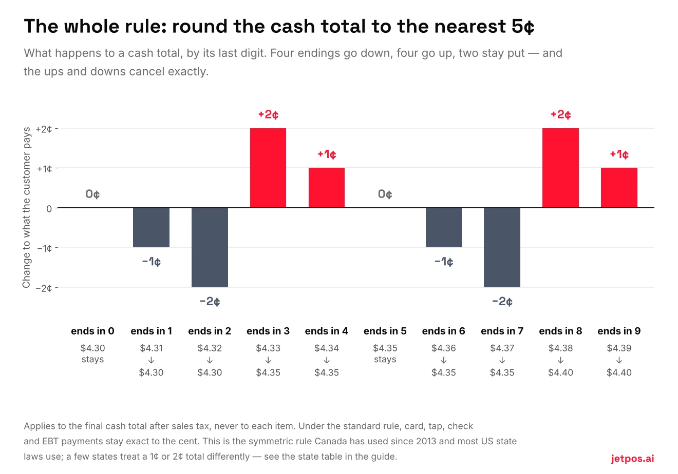 Penny rounding chart: how a cash total changes by its last digit when rounded to the nearest five cents. Totals ending in 0 or 5 are unchanged. Totals ending in 1 or 6 go down one cent, 2 or 7 go down two cents, 3 or 8 go up two cents, 4 or 9 go up one cent. Example: $4.33 becomes $4.35 and $4.37 becomes $4.35.