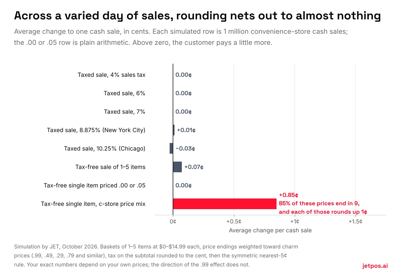 Horizontal bar chart of the average change to one cash sale from nickel rounding, by scenario. Taxed sales at 4%, 6%, 7%, 8.875% (New York City) and 10.25% (Chicago) all land within three hundredths of a cent of zero. Tax-free baskets of one to five items average plus 0.07 cents. A tax-free single item priced at .00 or .05 is exactly zero. A tax-free single item from the same convenience-store price mix, where 85% of prices end in 9, averages plus 0.85 cents: each price ending in 9 rounds up 1 cent.