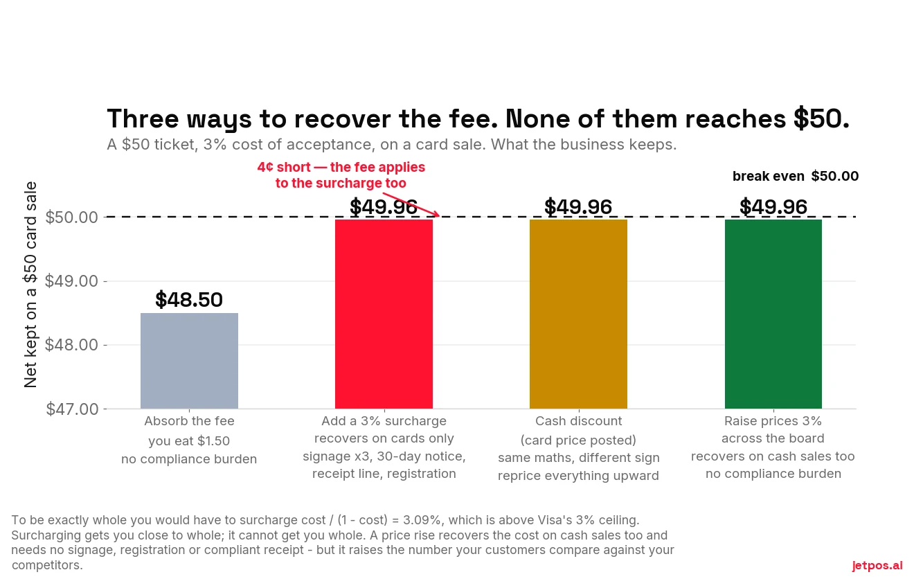 Bar chart of what a business keeps on a $50 card sale at a 3 percent cost of acceptance: $48.50 if it absorbs the fee, and $49.96 under each of a 3 percent surcharge, a cash discount and an across-the-board 3 percent price rise, none of which reaches $50.