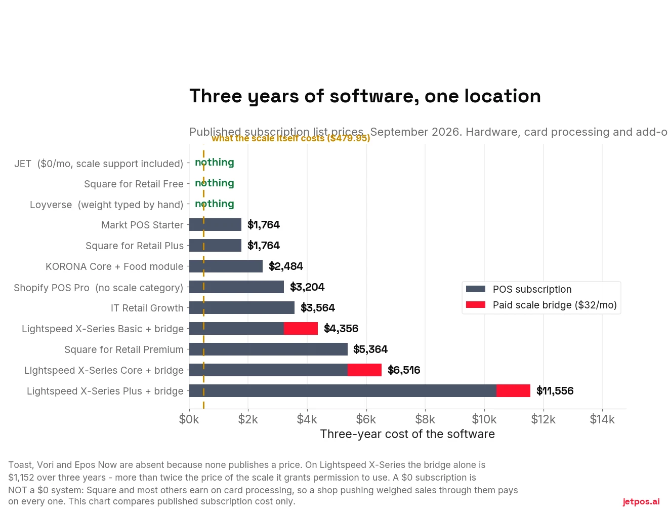 Horizontal bar chart of three-year point-of-sale software cost for one location, from zero dollars for Square Retail Free, Loyverse and JET, up to $11,556 for Lightspeed X-Series Plus with the Hyperspace bridge, with the bridge portion shown as a separate segment and a reference line at the $479.95 price of the scale itself