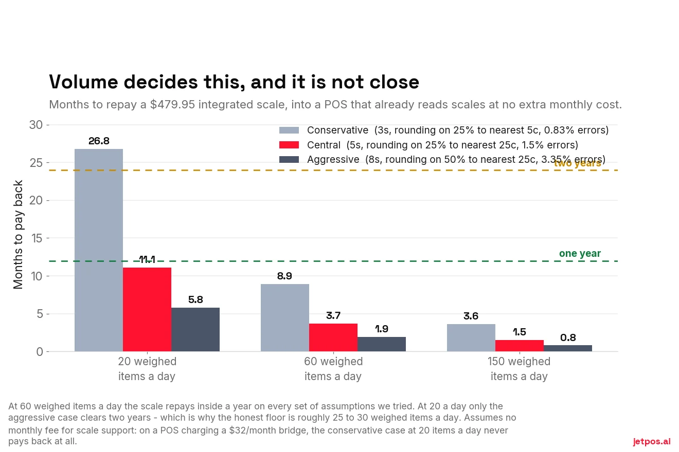 Grouped bar chart of payback period in months for a $479.95 integrated scale at 20, 60 and 150 weighed items a day under conservative, central and aggressive assumptions, with reference lines at twelve and twenty-four months