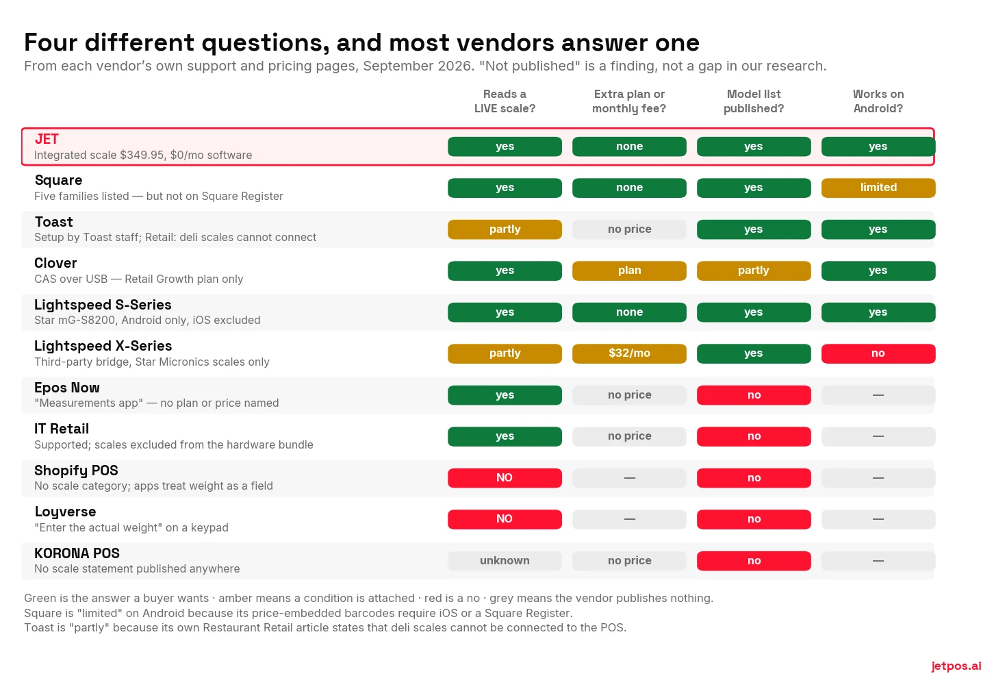 Matrix of nine POS systems against four questions: whether a live scale connects, whether a paid plan or bridge is required, whether the model list is published, and whether it works on Android. Square, Toast, Clover, Lightspeed S-Series, Epos Now, IT Retail and JET connect a live scale; Shopify POS and Loyverse do not; KORONA publishes nothing.