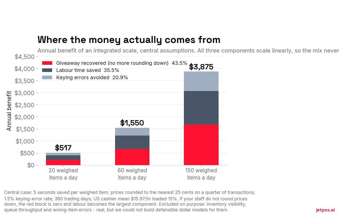 Stacked bar chart of the annual benefit of an integrated weighing scale at 20, 60 and 150 weighed items a day, split into recovered giveaway, labour time saved and keying errors avoided, totalling $517, $1,550 and $3,875