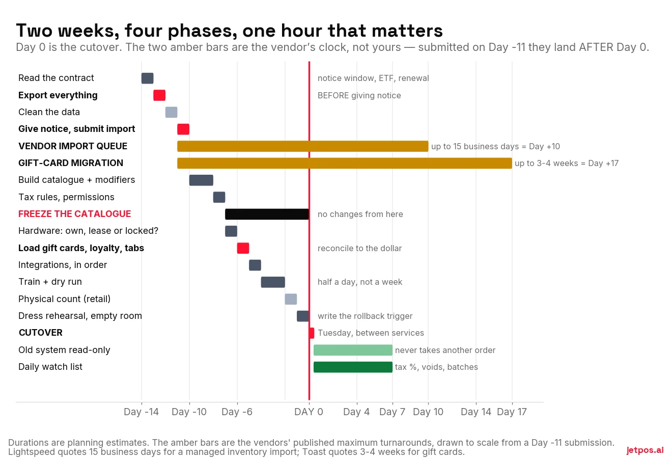 Gantt-style timeline of a POS migration: contract and export on days minus 14 to minus 11, build on days minus 10 to minus 6, test and train on days minus 5 to minus 1, cutover on day zero, a read-only period to day 7, and two amber vendor-side bars for the managed import and gift-card migration that run from day minus 11 past day zero to days plus 10 and plus 17.